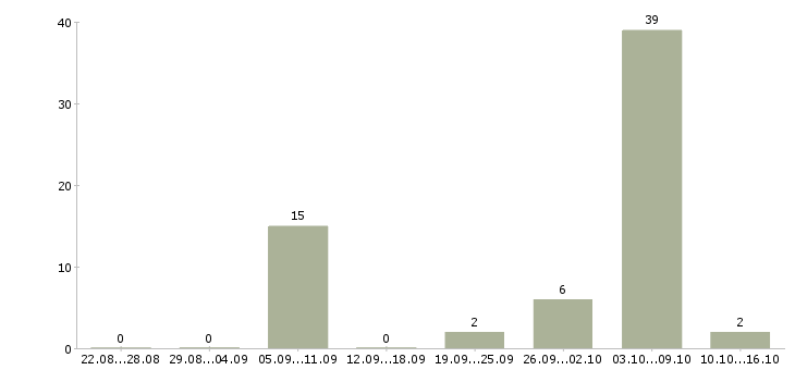 Работа оператор по обслуживанию клиентов в Ставрополе - Число вакансий в Ставрополе по специальности оператор по обслуживанию клиентов за 2 месяца
