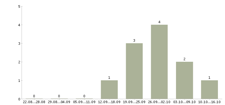 Работа сотрудник сопровождения клиента в Тамбове - Число вакансий в Тамбове по специальности сотрудник сопровождения клиента за 2 месяца