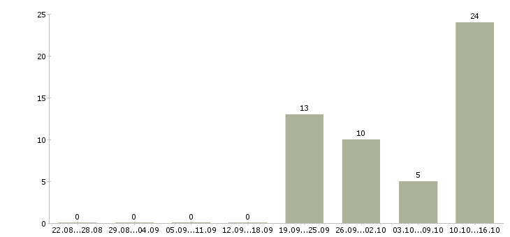 Работа приглашаем на удаленную работу в Твери - Число вакансий в Твери по специальности приглашаем на удаленную работу за 2 месяца