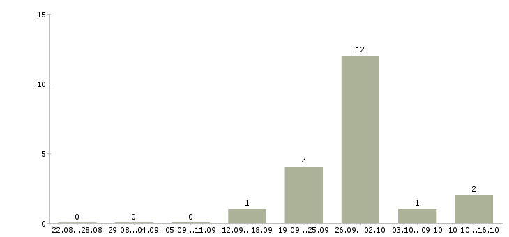 Работа в перспективе на дому в Тольятти - Число вакансий в Тольятти по специальности в перспективе на дому за 2 месяца