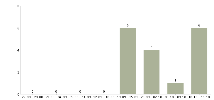 Работа специалист по поиску кандидатов в Туле - Число вакансий в Туле по специальности специалист по поиску кандидатов за 2 месяца