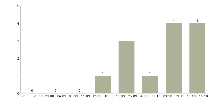 Работа дополнительный доход для активных в Тюмени - Число вакансий в Тюмени по специальности дополнительный доход для активных за 2 месяца