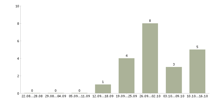 Работа руководитель проектов по разработке по в Тюмени - Число вакансий в Тюмени по специальности руководитель проектов по разработке по за 2 месяца