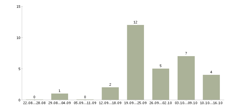 Работа специалист центра обслуживания клиентов в Ульяновске - Число вакансий в Ульяновске по специальности специалист центра обслуживания клиентов за 2 месяца