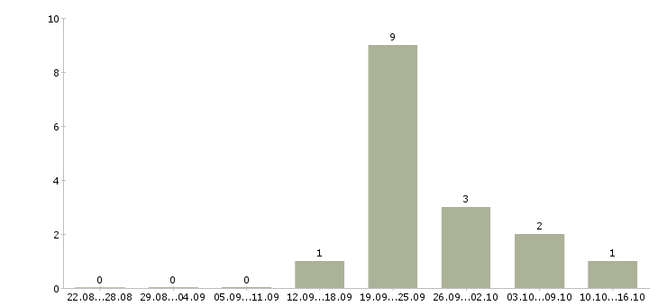 Работа консультант в офис банка в Челябинске - Число вакансий в Челябинске по специальности консультант в офис банка за 2 месяца