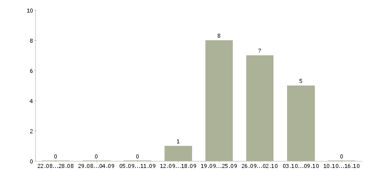 Работа работник торгового зала на выкладку в Челябинске - Число вакансий в Челябинске по специальности работник торгового зала на выкладку за 2 месяца