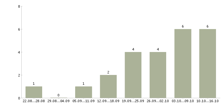 Работа менеджер по работе с заказами в Череповце - Число вакансий в Череповце по специальности менеджер по работе с заказами за 2 месяца