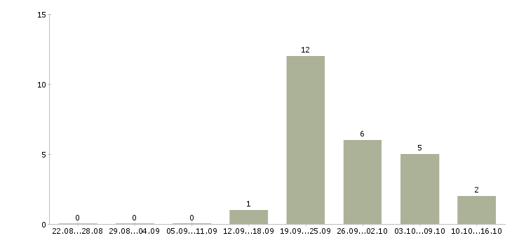 Работа специалист для работы в офисе в Череповце - Число вакансий в Череповце по специальности специалист для работы в офисе за 2 месяца