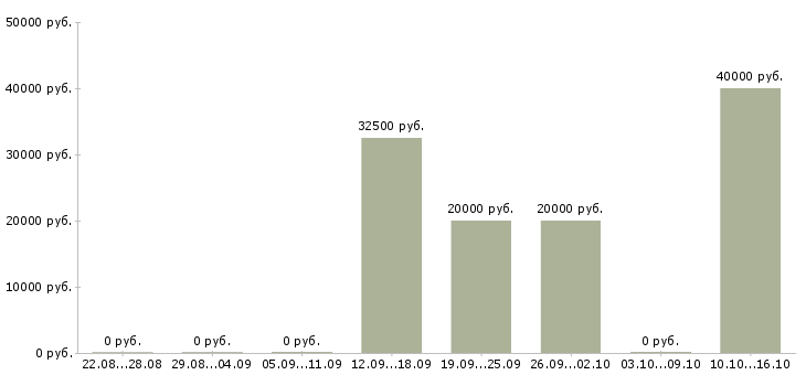 Вакансии администратор соцсетей в Москве - Медиана зарплат администратор соцсетей в Москве за 2 месяца