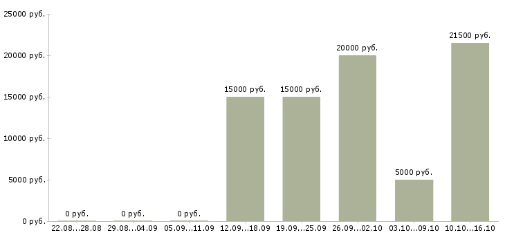 Вакансии в интернет магазин требуется консультант Нижний новгород - Медиана зарплат в интернет магазин требуется консультант Нижний новгород за 2 месяца