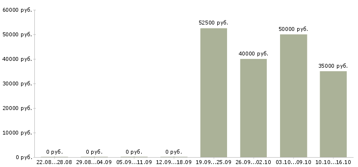 Вакансии ведущий менеджер по развитию в Иркутске - Медиана зарплат ведущий менеджер по развитию в Иркутске за 2 месяца