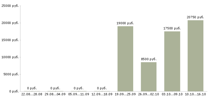 Вакансии диспетчер в офисе в Тольятти - Медиана зарплат диспетчер в офисе в Тольятти за 2 месяца