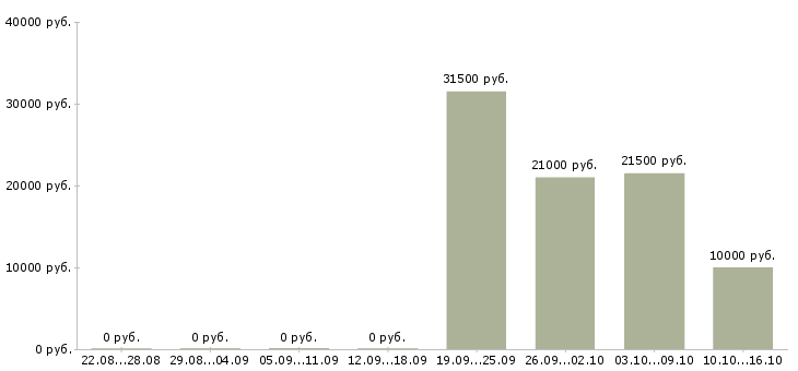 Вакансии для активных и целеустремленных сотрудников в Рязани - Медиана зарплат для активных и целеустремленных сотрудников в Рязани за 2 месяца