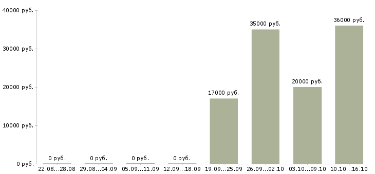 Вакансии для целеустремленных в Коломне - Медиана зарплат для целеустремленных в Коломне за 2 месяца