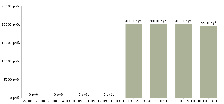 Вакансии карьера в крупной компании Бурятия - Медиана зарплат карьера в крупной компании Бурятия за 2 месяца