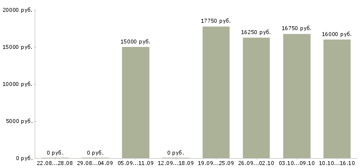 Вакансии кассир в магазин подработка в Белгороде - Медиана зарплат кассир в магазин подработка в Белгороде за 2 месяца