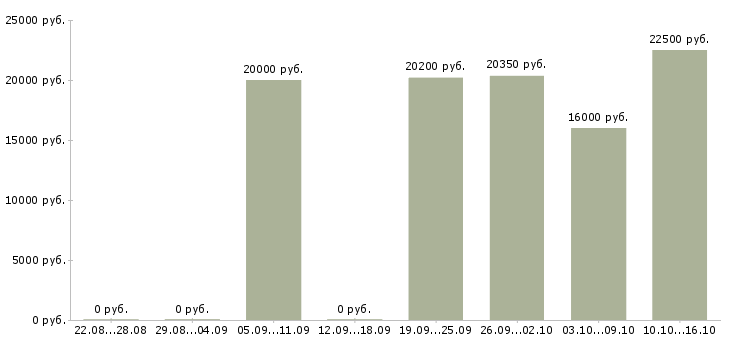 Вакансии кассир в новые магазины в Самаре - Медиана зарплат кассир в новые магазины в Самаре за 2 месяца