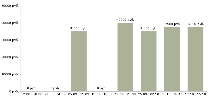 Вакансии кладовщик склада запасных частей в Москве - Медиана зарплат кладовщик склада запасных частей в Москве за 2 месяца