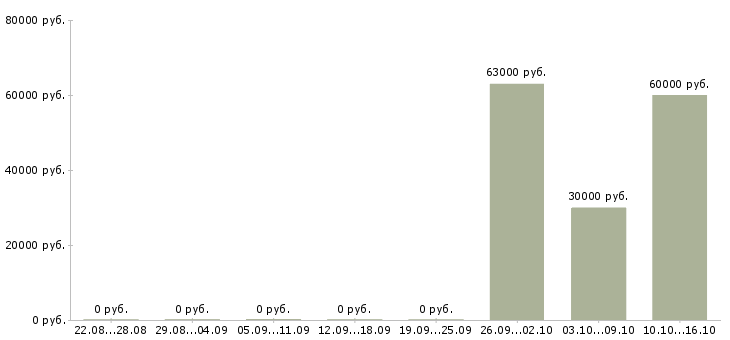 Вакансии комплектовщик техники на склад в Архангельске - Медиана зарплат комплектовщик техники на склад в Архангельске за 2 месяца