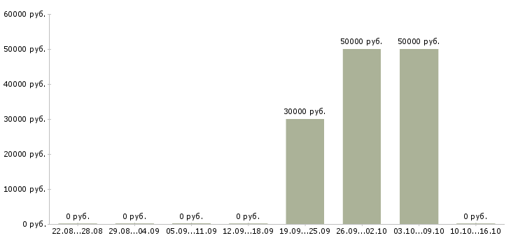 Вакансии мастер по ремонту электронной техники в Москве - Медиана зарплат мастер по ремонту электронной техники в Москве за 2 месяца