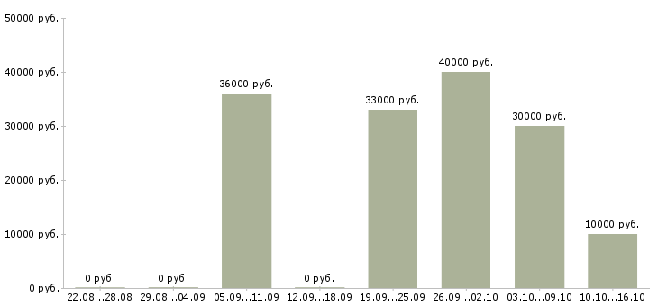 Вакансии менеджер в международную компанию в Подольске - Медиана зарплат менеджер в международную компанию в Подольске за 2 месяца