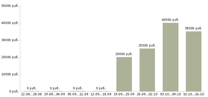 Вакансии менеджер по качеству офис в Иваново - Медиана зарплат менеджер по качеству офис в Иваново за 2 месяца