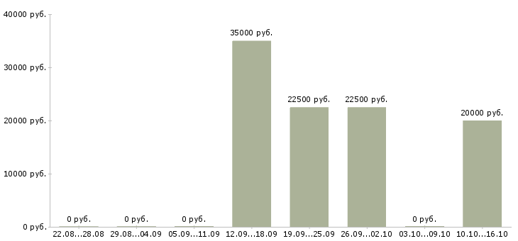 Вакансии менеджер по оформлению договоров Бурятия - Медиана зарплат менеджер по оформлению договоров Бурятия за 2 месяца