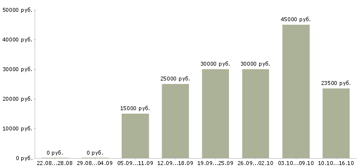 Вакансии менеджер по оформлению документации в Астрахани - Медиана зарплат менеджер по оформлению документации в Астрахани за 2 месяца