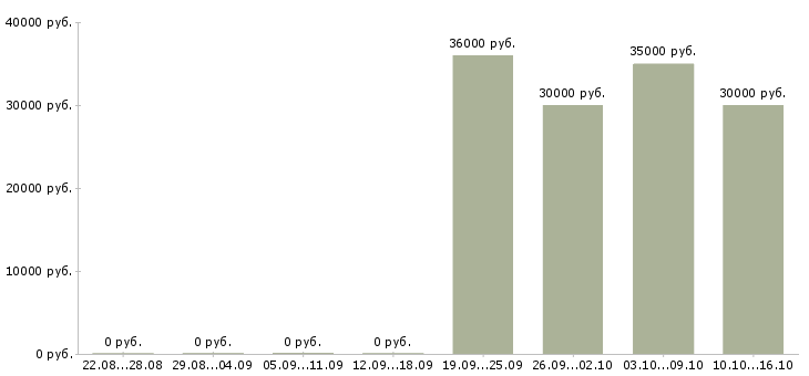 Вакансии менеджер по продажам сопровождению в Мурманске - Медиана зарплат менеджер по продажам сопровождению в Мурманске за 2 месяца