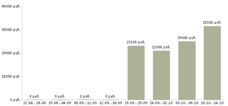 Вакансии менеджер по работе с ассортиментом в Курске - Медиана зарплат менеджер по работе с ассортиментом в Курске за 2 месяца