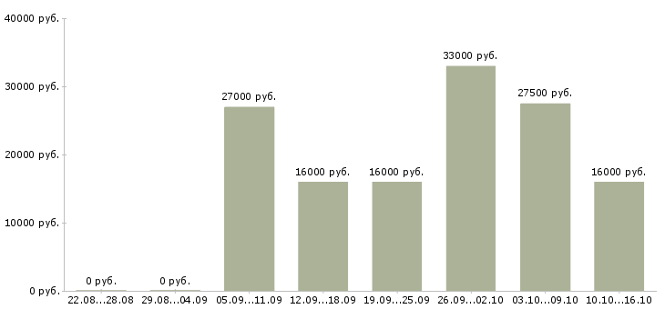 Вакансии менеджер по работе с регионами в Мурманске - Медиана зарплат менеджер по работе с регионами в Мурманске за 2 месяца