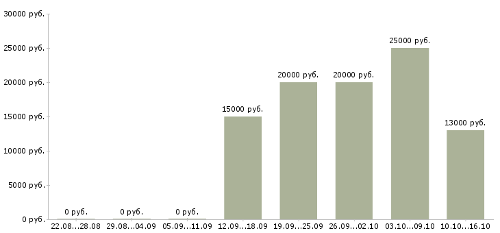 Вакансии менеджер по рекламе интернет магазина Нижний новгород - Медиана зарплат менеджер по рекламе интернет магазина Нижний новгород за 2 месяца