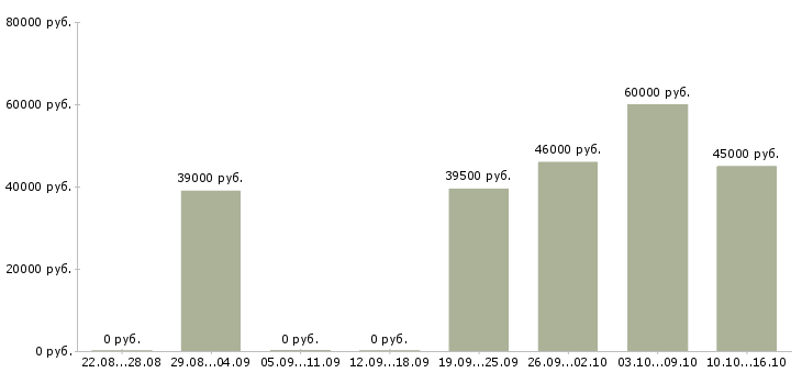 Вакансии механик в транспортную компанию Санкт-петербург - Медиана зарплат механик в транспортную компанию Санкт-петербург за 2 месяца