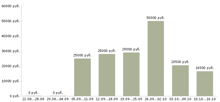 Вакансии на дому стабильный доход в Иваново - Медиана зарплат на дому стабильный доход в Иваново за 2 месяца