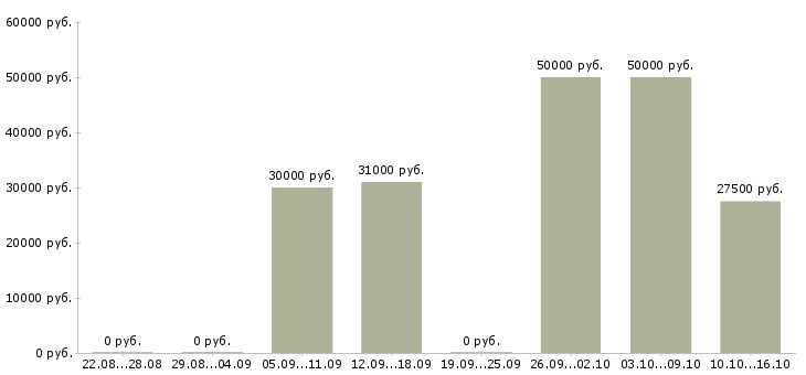 Вакансии онлайн сотрудник на дому Чувашия - Медиана зарплат онлайн сотрудник на дому Чувашия за 2 месяца