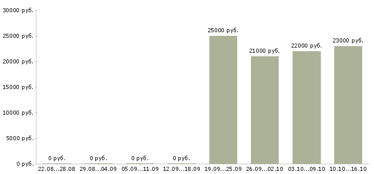 Вакансии оператор по ассортименту в Иркутске - Медиана зарплат оператор по ассортименту в Иркутске за 2 месяца