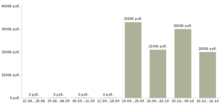 Вакансии представитель по работе с клиентами в Домодедово - Медиана зарплат представитель по работе с клиентами в Домодедово за 2 месяца