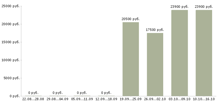 Вакансии продавец в новый магазин в Владивостоке - Медиана зарплат продавец в новый магазин в Владивостоке за 2 месяца
