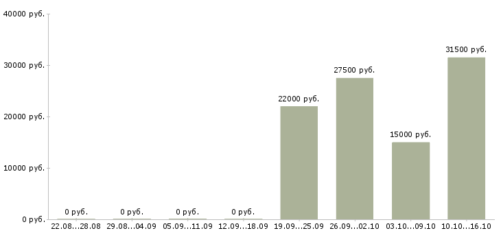 Вакансии продавец консультант сотовых телефонов Нижний новгород - Медиана зарплат продавец консультант сотовых телефонов Нижний новгород за 2 месяца