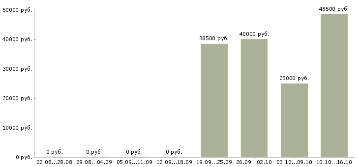 Вакансии разнорабочие с бесплатным жильем Татарстан - Медиана зарплат разнорабочие с бесплатным жильем Татарстан за 2 месяца