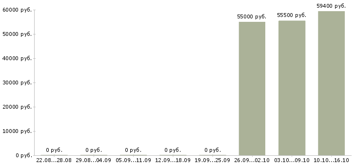 Вакансии разнорабочий еженедельные выплаты в Ульяновске - Медиана зарплат разнорабочий еженедельные выплаты в Ульяновске за 2 месяца