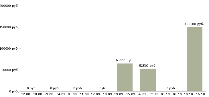 Вакансии руководитель направления аналитики Санкт-петербург - Медиана зарплат руководитель направления аналитики Санкт-петербург за 2 месяца