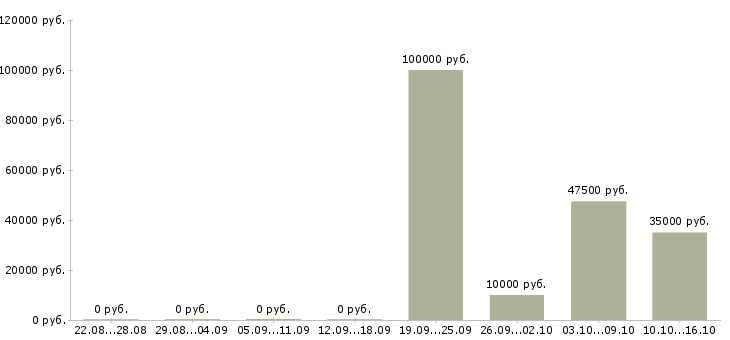 Вакансии руководитель прямых продаж Нижний новгород - Медиана зарплат руководитель прямых продаж Нижний новгород за 2 месяца