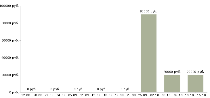 Вакансии сварщик на объект в Волгограде - Медиана зарплат сварщик на объект в Волгограде за 2 месяца