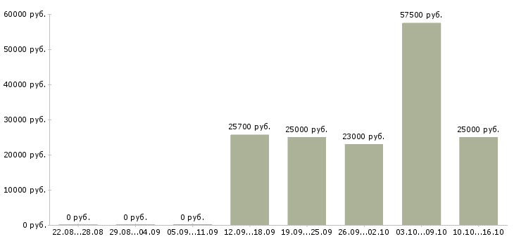 Вакансии сотрудник в оптовый отдел в Иркутске - Медиана зарплат сотрудник в оптовый отдел в Иркутске за 2 месяца