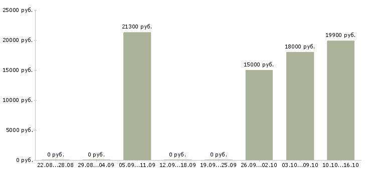 Вакансии сотрудник магазина детских товаров в Пскове - Медиана зарплат сотрудник магазина детских товаров в Пскове за 2 месяца