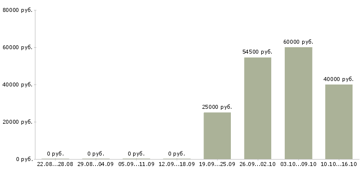 Вакансии сотрудник на оформление заказов Коми - Медиана зарплат сотрудник на оформление заказов Коми за 2 месяца