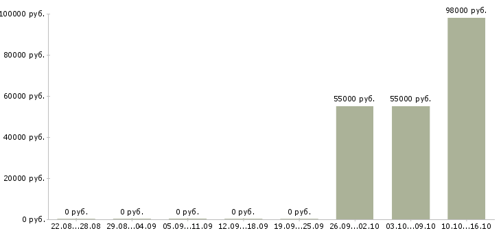 Вакансии сотрудник отдела питания Коми - Медиана зарплат сотрудник отдела питания Коми за 2 месяца