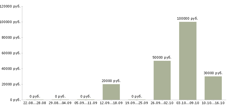 Вакансии сотрудники по привлечению клиентов в Липецке - Медиана зарплат сотрудники по привлечению клиентов в Липецке за 2 месяца