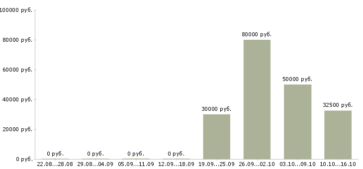 Вакансии специалист отдела мотивации Ростов-на-дону - Медиана зарплат специалист отдела мотивации Ростов-на-дону за 2 месяца